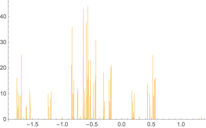 Histogram for 1000 first a(n) of the prime numbers