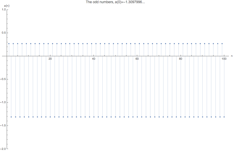 a(n)=log(|a(n-1)| for a(0)=1.30979...